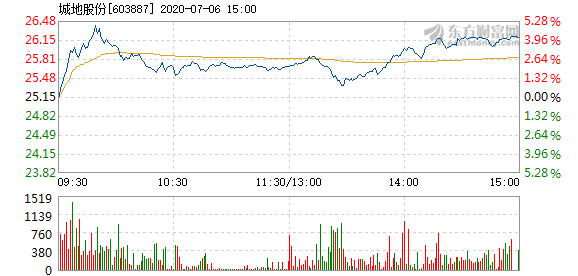 城地股份最新动态全面解读，最新消息一览无遗