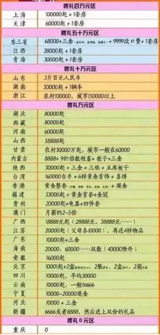 重磅解读，最新彩礼规定出炉，婚礼变革即将来临！